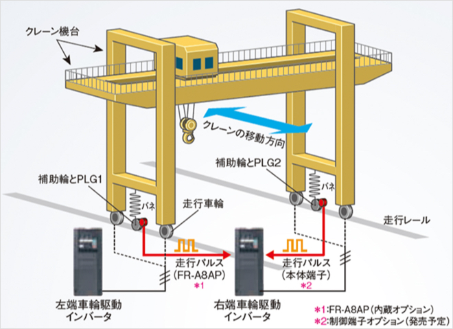 クレーン制御のイメージ