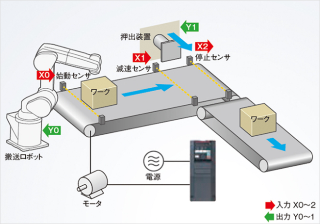 搬送コンベア制御のイメージ