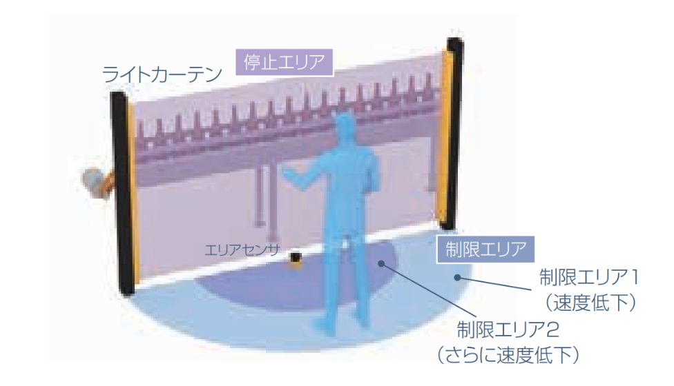 食品加工ラインのイメージ