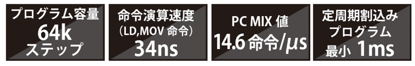 プログラム容量64ステップ、命令演算速度34ns、PC MIX値14.6命令/μs、定周期割込みプログラム最小1ms