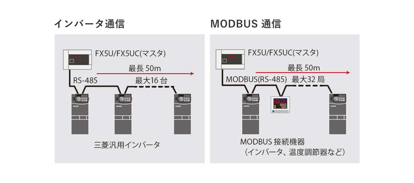 インバータ通信とMODBUS通信の図のイメージ