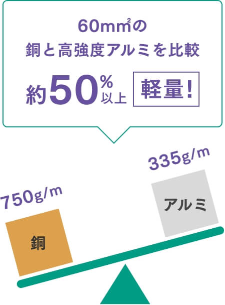 60㎟の銅と高強度アルミを比較。約50%以上軽量