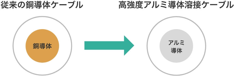 従来の銅導体ケーブルと高強度アルミ導体溶接ケーブルの違いを示した図