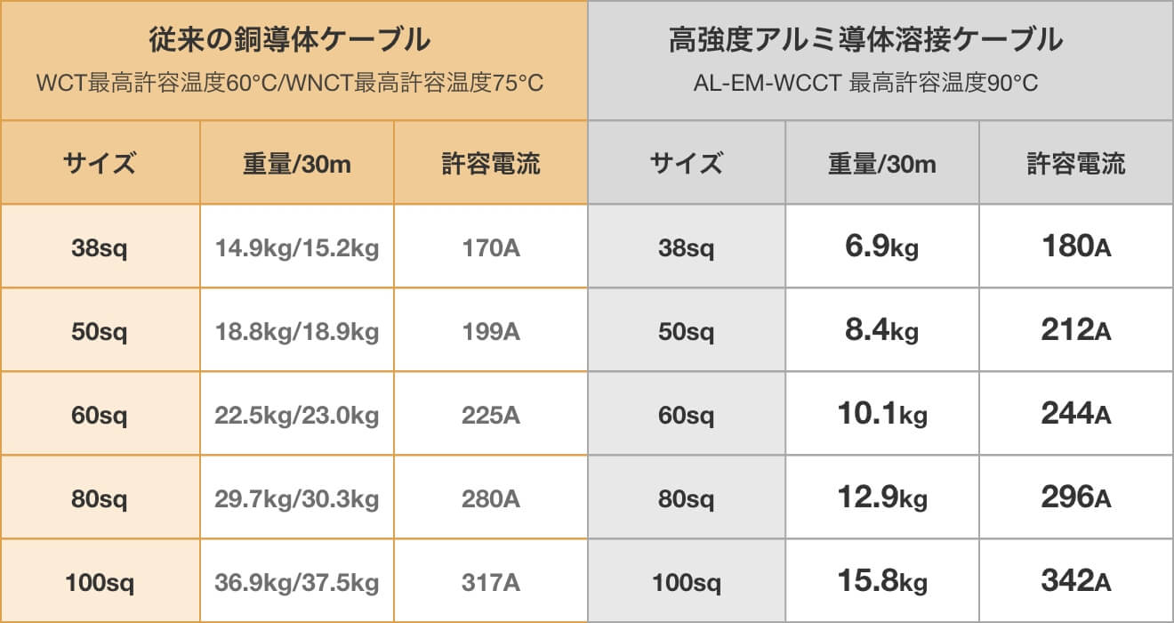 従来の銅導体ケーブルと高強度アルミ導体溶接ケーブルを数値で比較した図