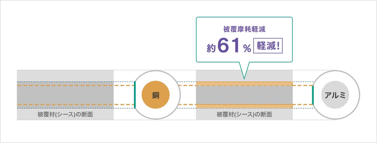 被覆摩耗約61%軽減