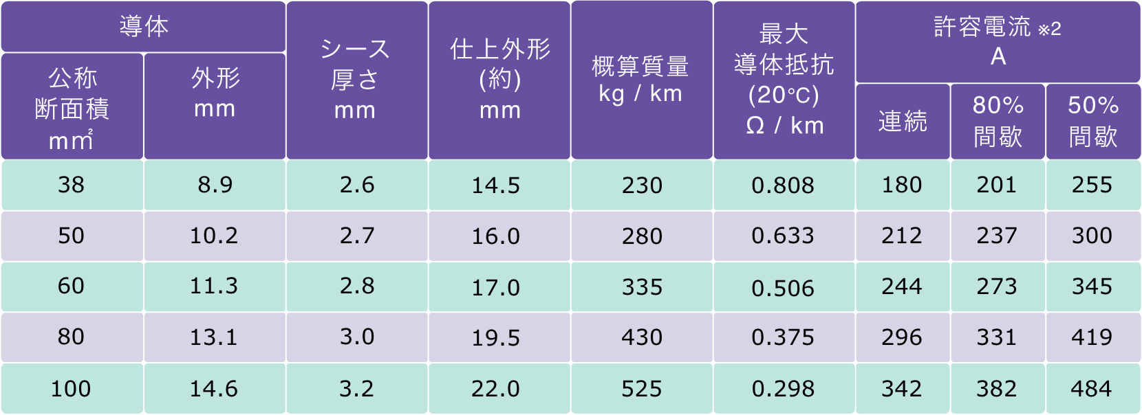 構造表