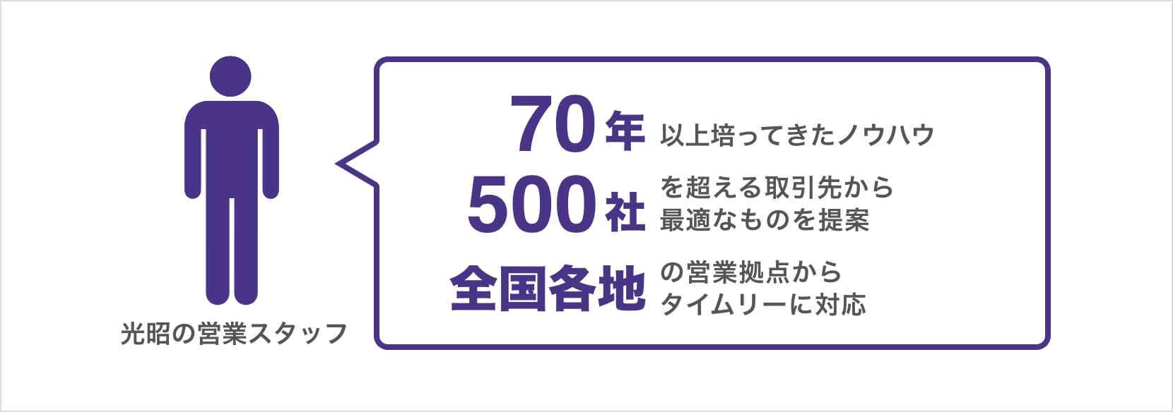 70年以上培ってきたノウハウ。500社を超える取引先から最適なものを提案。全国各地の営業拠点から柔軟に対応