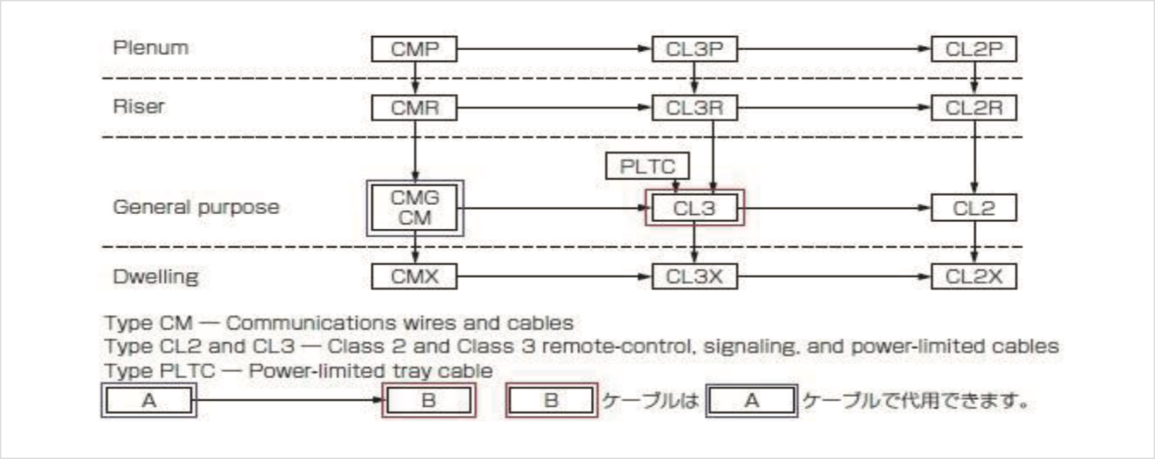 NFPA79に従って配線を行う場合の図