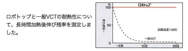 ロボトップと一般VCTの耐熱性について、長時間加熱後伸び残率を測定しました。