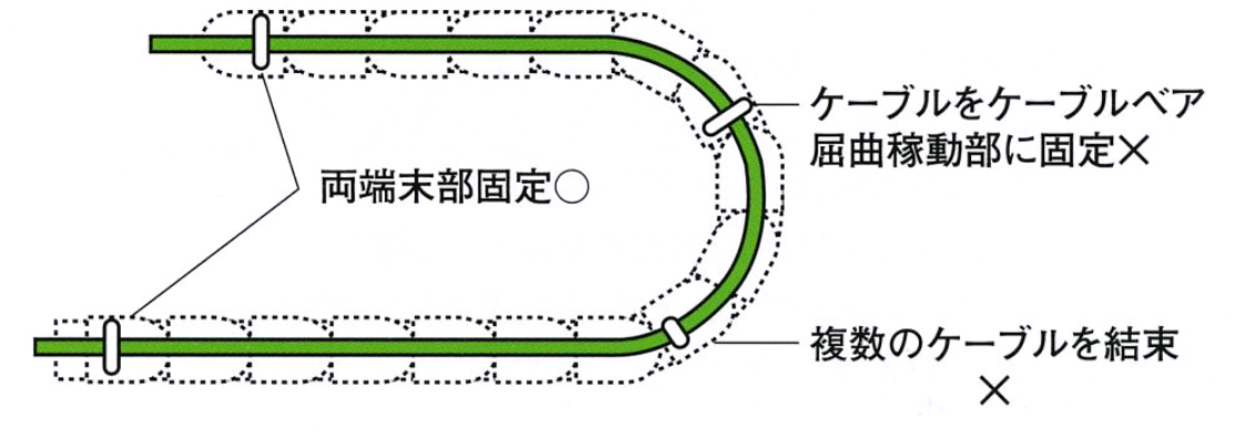 曲げ部分をバンド等で結束あるいは固定しないでください。