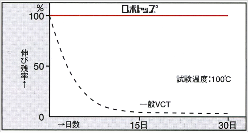 ロボトップと一般VCTの耐熱性について、長時間加熱後伸び残率を測定しました。