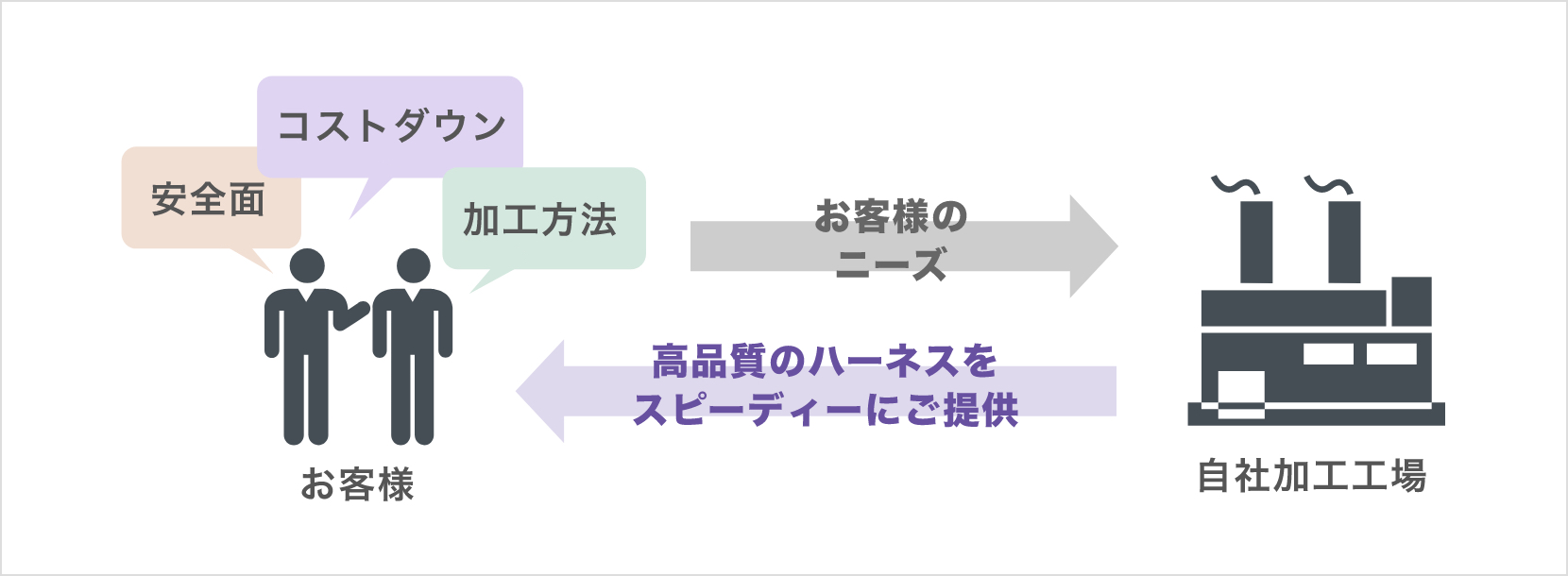 自社加工工場のメリットを示した図