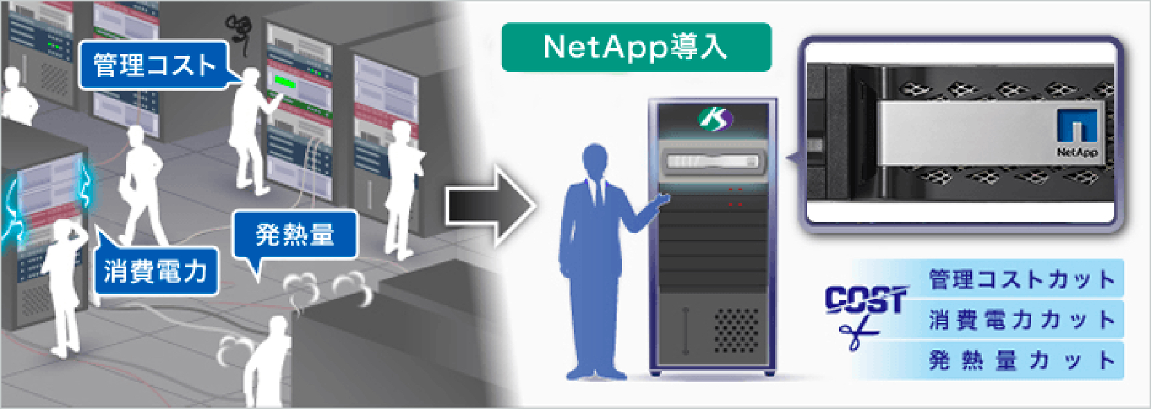 「管理コストカット」「消費電力カット」「発熱量カット」のイメージ図