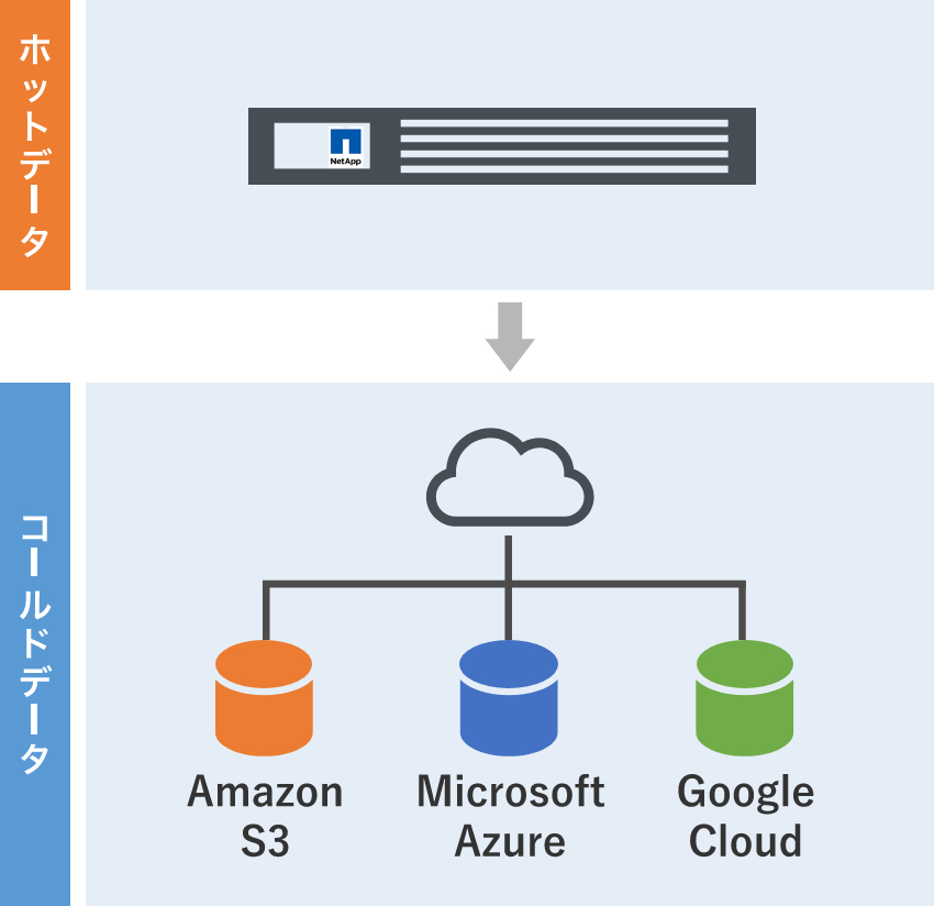 アクセス頻度の低いデータをクラウドへ自動で階層化のイメージ図