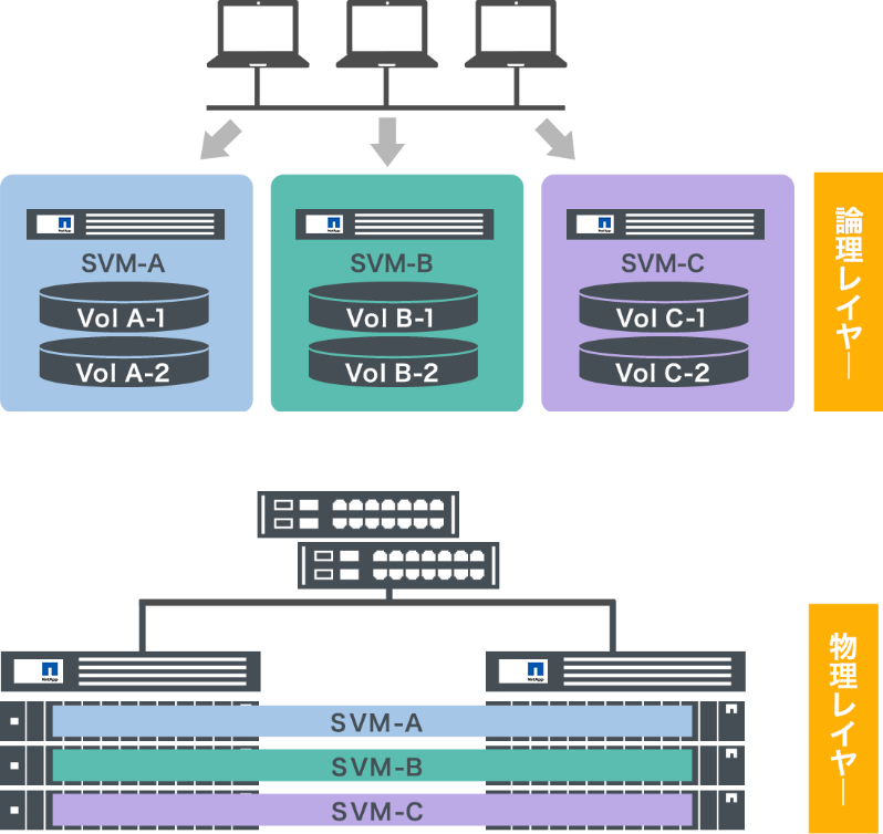 仮想ストレージのイメージ図