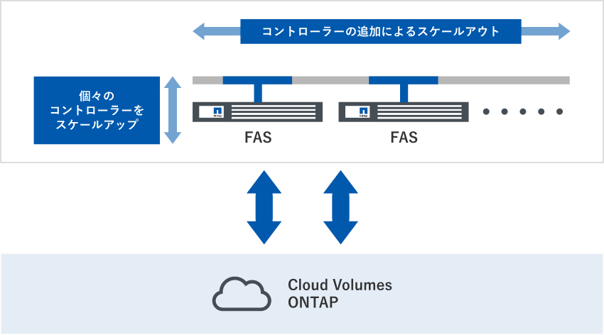 システム停止なしで容量とパフォーマンスをスケールアップまたはスケールアウトのイメージ図