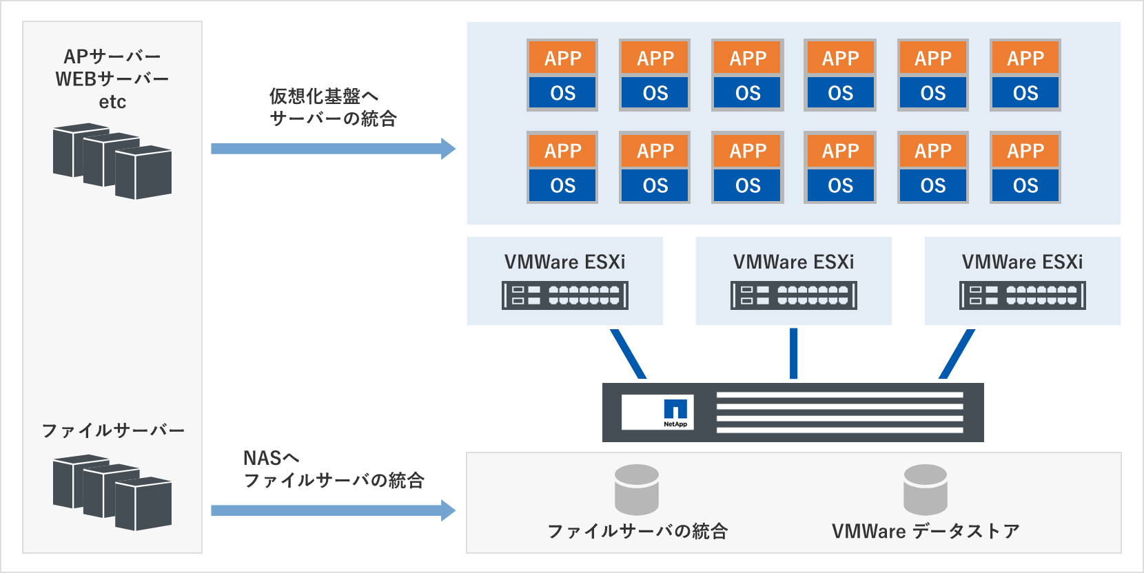 乱立する物理サーバをNetApp + VMWareの仮想化基盤で統合します。のイメージ図