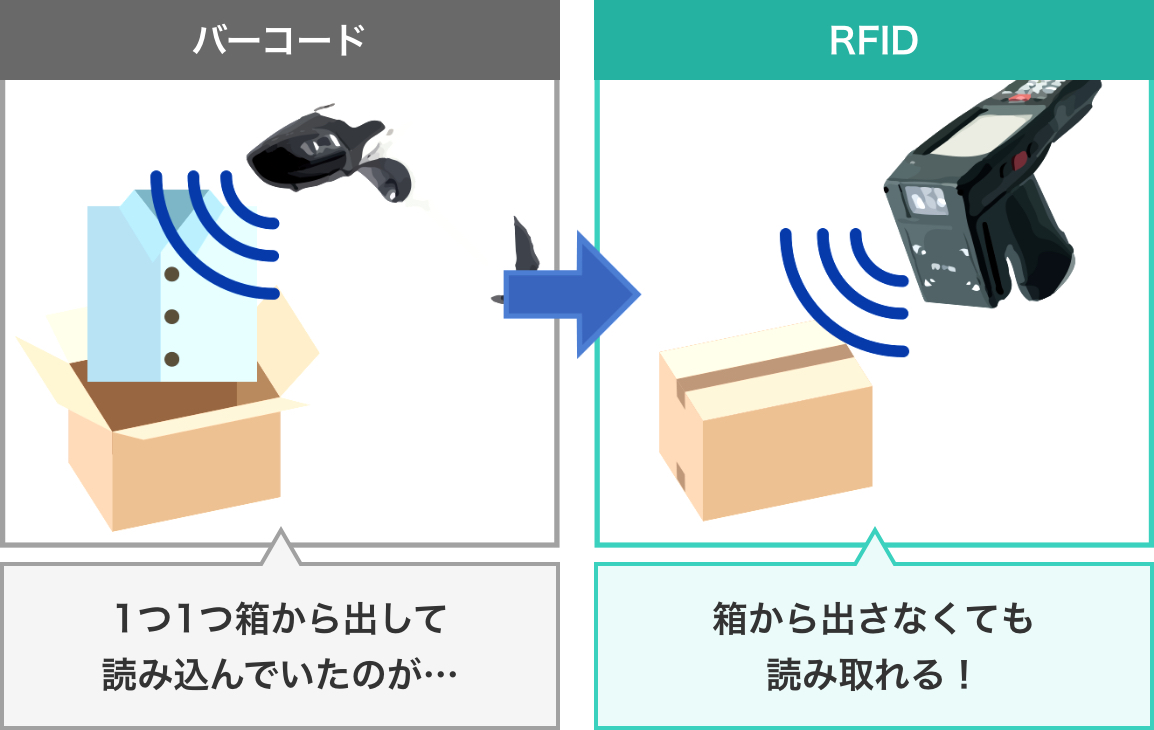 バーコードとRFIDの違いを示した図「1つ1つ箱から出して読み込んでいたのが...箱から出さなくても読み取れる！」