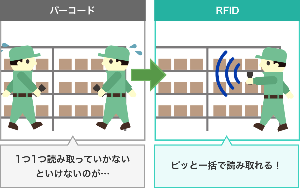 バーコードとRFIDの違いを示した図「1つ1つ読み取っていかないといけないのが...ピッと一括で読み取れる！」