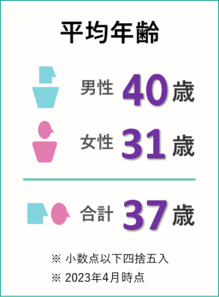 平均年齢: 男性40歳 女性31歳 合計37歳 ※小数点以下四捨五入 ※2023年4月時点