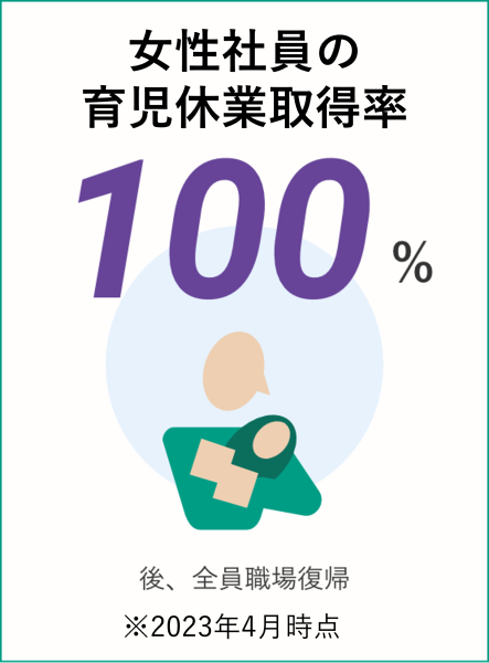 育児休業取得資格者女性社員の取得率: 100% 後、全員職場復帰 ※ 2023年4月時点