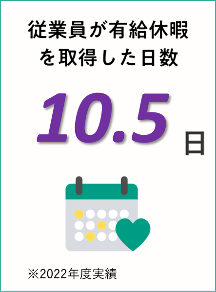 従業員が有給休暇を取得した日数: 10.5日 ※2022年度実績