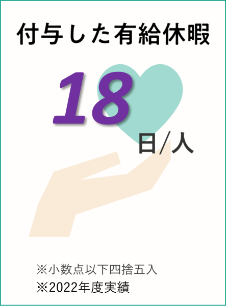 付与した有給休暇: 1人あたり18日 ※小数点以下四捨五入※2022年実績(令和4年度)