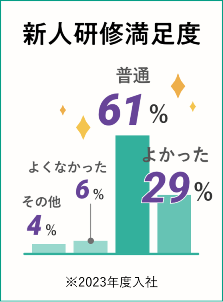 新人研修満足度:よかった:29% 普通:61% よくなかった:6% その他:4% ※2023年度入社