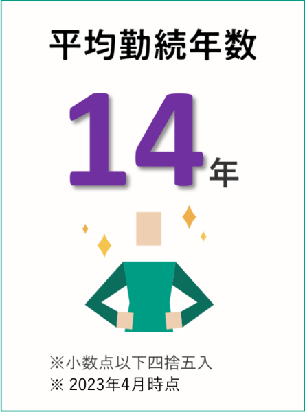 平均勤続年数: 14年 ※小数点以下四捨五入 ※2023年時点(令和4年度)