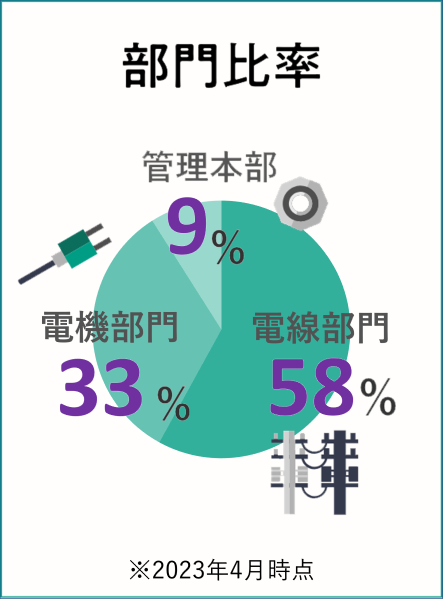 部門比率: 電線部門:58% 電機部門:33% 管理部門:9% ※2023年4月期末時点