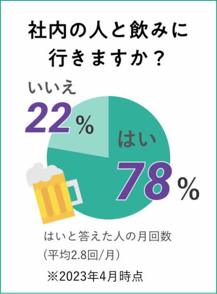 社内の人と飲みに行きますか？: はい78% いいえ22% はいと答えた人の月回数(平均2.8回/月) ※ 2023年4月時点