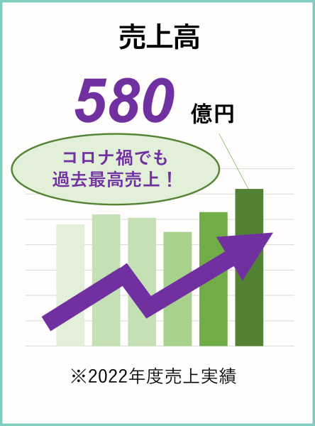 売上高529億円 ※2021年度売上実績