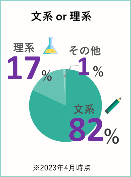 文系 or 理系: 文系82% 理系17% その他1% ※2023年4月期末時点