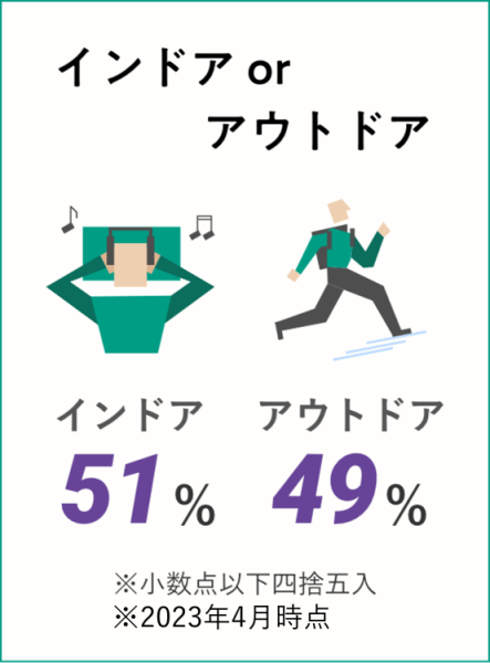 インドア or アウトドア: インドア51% アウトドア49% ※小数点以下四捨五入 ※2023年4月時点