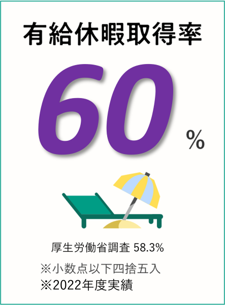 有給休暇取得率: 60% 厚労省調査58.3%: ※小数点以下四捨五入 ※2022年度(令和4年度)