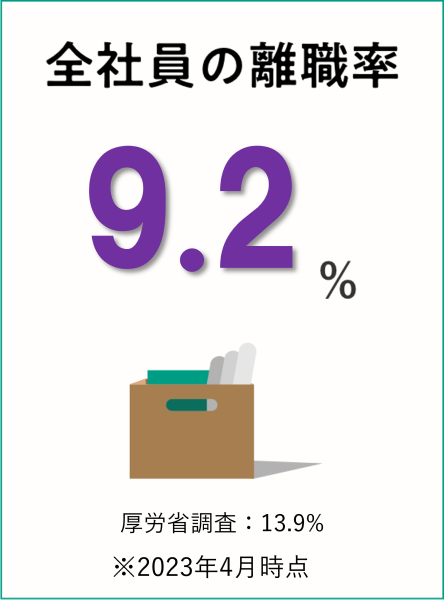 全社員の離職率: 9.2% 厚労省調査:8.7% ※2023年時点(令和5年度)