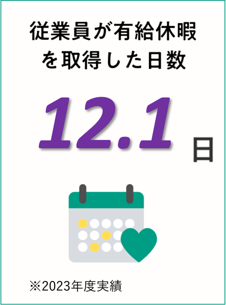 従業員が有給休暇を取得した日数: 10.5日 ※2022年度実績