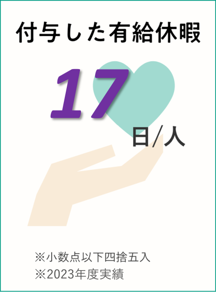 付与した有給休暇: 1人あたり18日 ※小数点以下四捨五入※2022年実績(令和4年度)