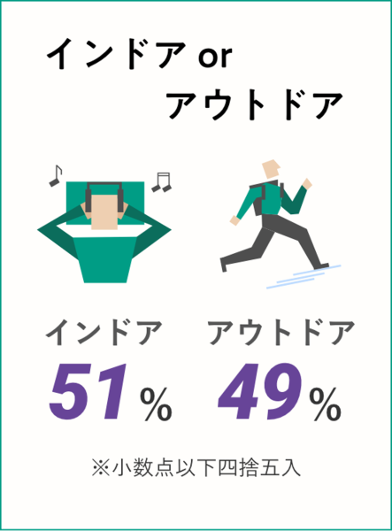 インドア or アウトドア: インドア51% アウトドア49% ※小数点以下四捨五入 ※2023年4月時点