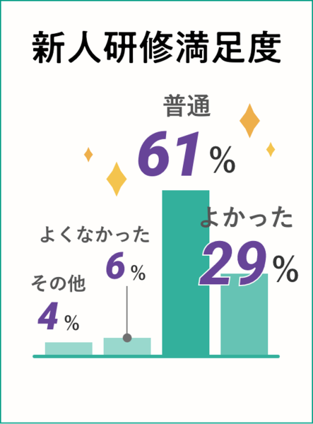 新人研修満足度:よかった:29% 普通:61% よくなかった:6% その他:4% ※2023年度入社