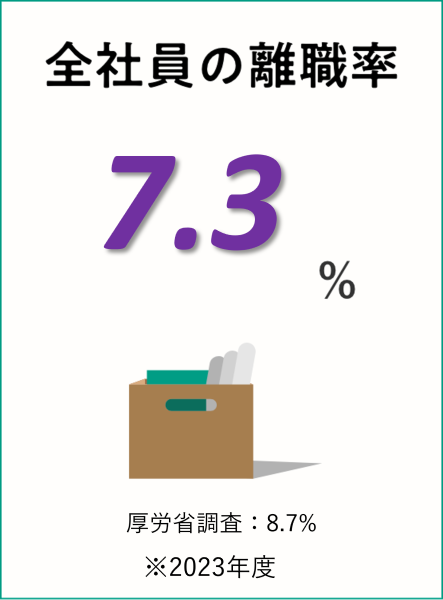 全社員の離職率: 9.2% 厚労省調査:8.7% ※2023年時点(令和5年度)
